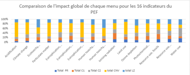 Graphique g&eacute;n&eacute;ral repr&eacute;sentant l&rsquo;impact global de chaque menu pour les 16 indicateurs du PEF, ramen&eacute; en pourcentage