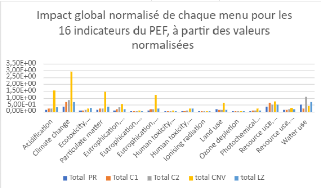 Graphique g&eacute;n&eacute;ral repr&eacute;sentant l&rsquo;impact global de chaque menu pour les 16 indicateurs du PEF, &agrave; partir des valeurs normalis&eacute;es
