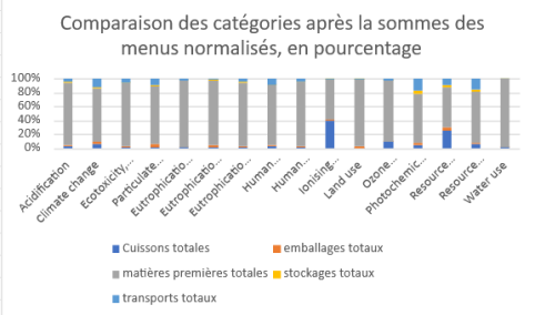 Graphique de comparaison des cat&eacute;gories apr&egrave;s la somme des menus normalis&eacute;s, en pourcentage