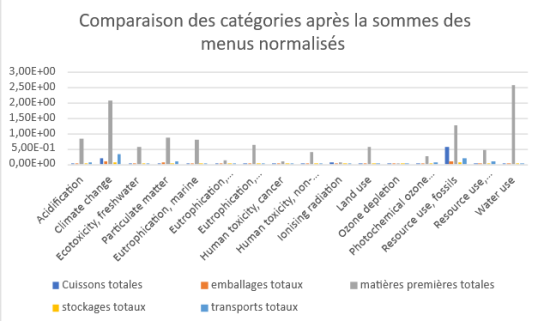 Graphique de comparaison des cat&eacute;gories apr&egrave;s la somme des menus normalis&eacute;s