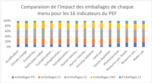 Graphique repr&eacute;sentant l&rsquo;impact des emballages pour chaque menu pour les 16 indicateurs du PEF, en pourcentage