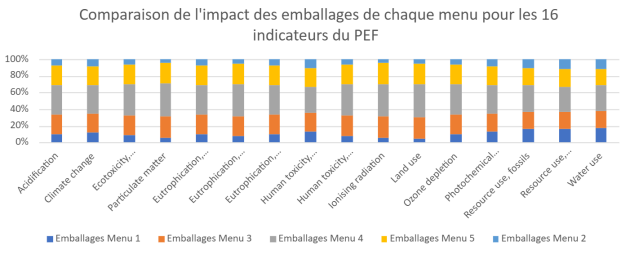 Graphique repr&eacute;sentant l&rsquo;impact des emballages pour chaque menu pour les 16 indicateurs du PEF, en pourcentage