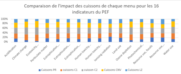 Graphique repr&eacute;sentant l&rsquo;impact des cuissons de chaque menu pour les 16 indicateurs du PEF, en pourcentage