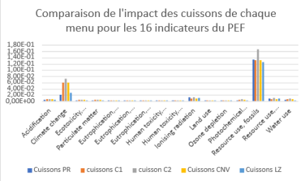 Comparaison de l'impact des cuissons de chaque menu pour les 16 indicateurs du PEF, avec les valeurs normalis&eacute;es