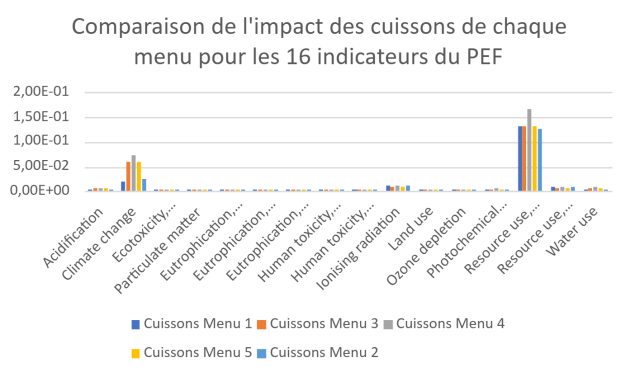 Comparaison de l'impact des cuissons de chaque menu pour les 16 indicateurs du PEF, avec les valeurs normalis&eacute;es