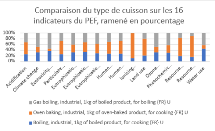 Comparaison du type de cuisson sur les 16 indicateurs du PEF, ramen&eacute; en pourcentage