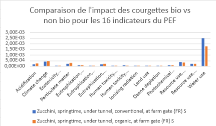 Graphique représentant l’impact de la courgette en bio et en non bio pour les 16 indicateurs du PEF, à partir des valeurs normalisées