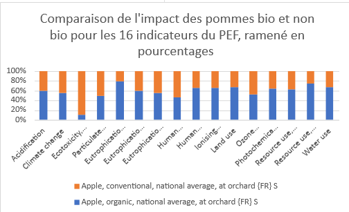 Graphique représentant l’impact de la pomme en bio et en non bio pour les 16 indicateurs du PEF, ramené en pourcentage