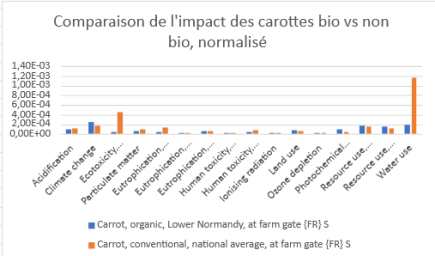 Graphique représentant l’impact de la carotte en bio et en non bio pour les 16 indicateurs du PEF