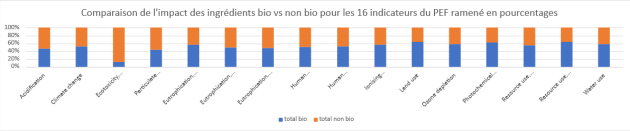 Graphique représentant l’impact global du bio et du non bio pour les 16 indicateurs du PEF, ramené en pourcentage