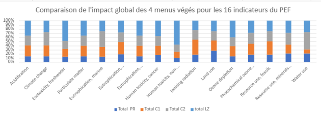 Graphique général représentant l’impact global des 4 menus végés pour les 16 indicateurs du PEF, ramené en pourcentage