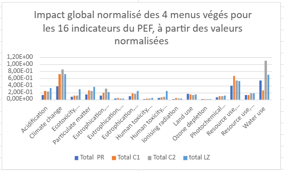 Graphique général représentant l’impact global des 4 menus végés pour les 16 indicateurs du PEF, à partir des valeurs normalisées