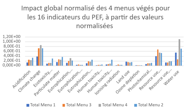 Graphique g&eacute;n&eacute;ral repr&eacute;sentant l&rsquo;impact global des 4 menus v&eacute;g&eacute;s pour les 16 indicateurs du PEF, &agrave; partir des valeurs normalis&eacute;es