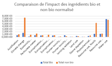 Graphique de comparaison des impacts des ingrédients bio et non bio, à partir des valeurs normalisées