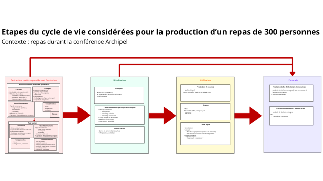 Diagramme en bo&icirc;te retra&ccedil;ant les intrants-extrants consid&eacute;r&eacute;s pour l&rsquo;ACV