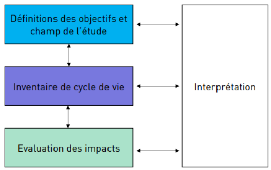 Sch&eacute;ma r&eacute;capitulatif des &eacute;tapes &agrave; suivre lors d&rsquo;une ACV
